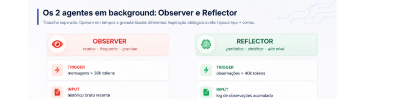 Os 2 agentes em background: Observer e Reflector