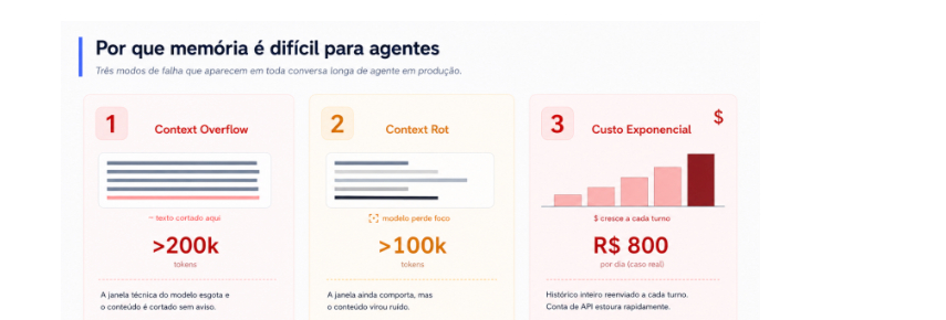 Por que memória é difícil para agentes