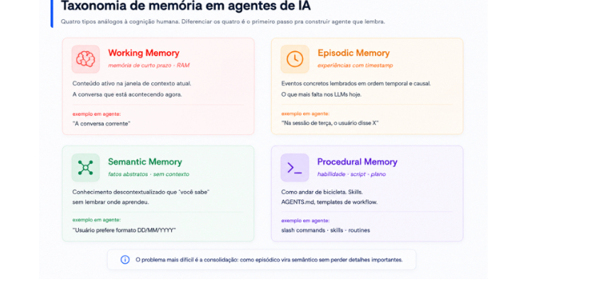 Taxonomia de memória em agentes de IA