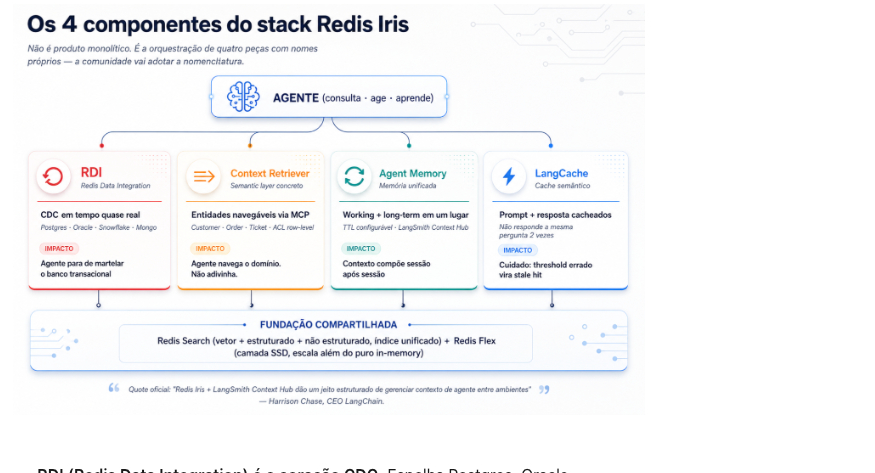 Os quatro componentes do stack Redis Iris