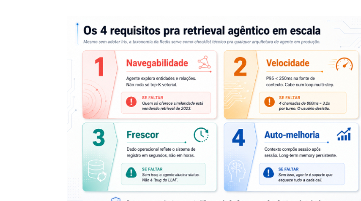 Os 4 requisitos pra retrieval agêntico em escala