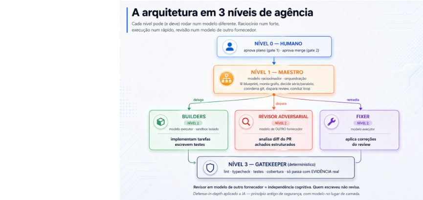 A arquitetura em 3 níveis de agência